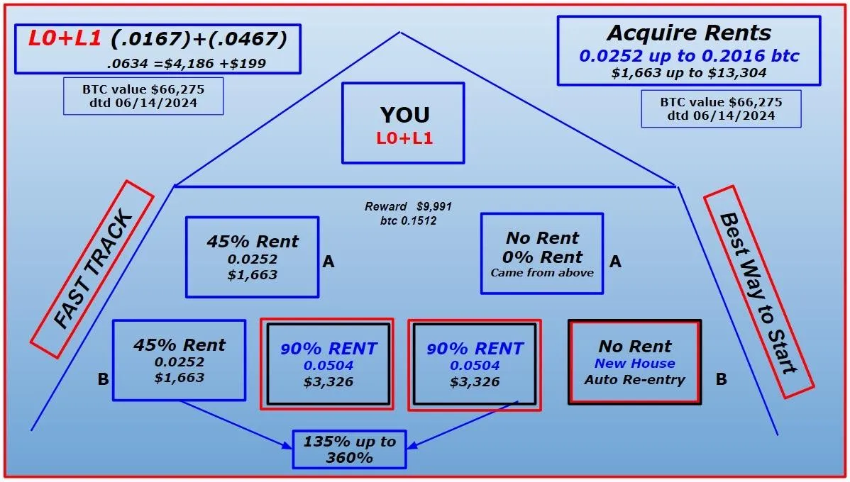 Chart showing rent and payments structure